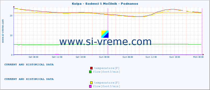  :: Kolpa - Sodevci & Močilnik - Podnanos :: temperature | flow | height :: last two days / 5 minutes.