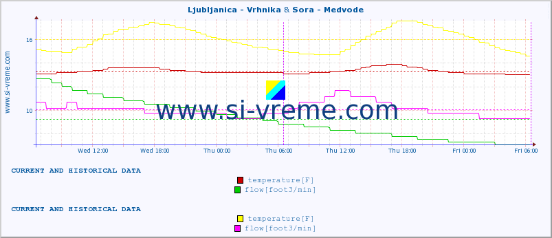  :: Ljubljanica - Vrhnika & Sora - Medvode :: temperature | flow | height :: last two days / 5 minutes.