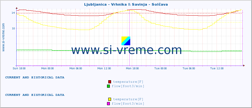  :: Ljubljanica - Vrhnika & Savinja - Solčava :: temperature | flow | height :: last two days / 5 minutes.