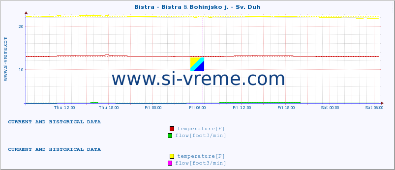  :: Bistra - Bistra & Bohinjsko j. - Sv. Duh :: temperature | flow | height :: last two days / 5 minutes.