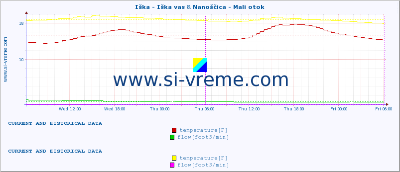  :: Iška - Iška vas & Nanoščica - Mali otok :: temperature | flow | height :: last two days / 5 minutes.