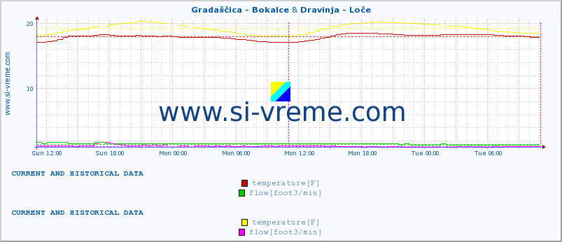  :: Gradaščica - Bokalce & Dravinja - Loče :: temperature | flow | height :: last two days / 5 minutes.