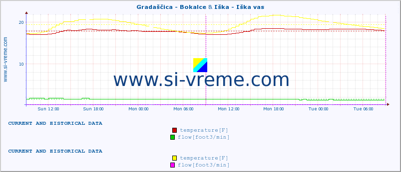  :: Gradaščica - Bokalce & Iška - Iška vas :: temperature | flow | height :: last two days / 5 minutes.