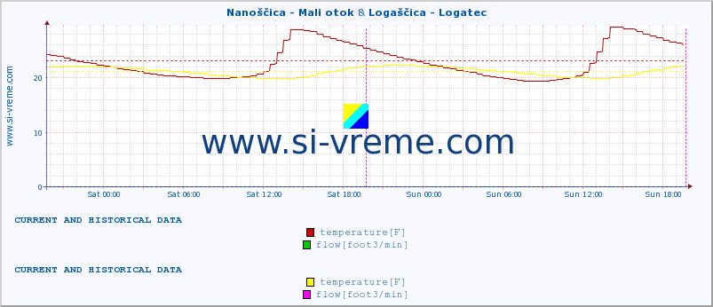  :: Nanoščica - Mali otok & Logaščica - Logatec :: temperature | flow | height :: last two days / 5 minutes.