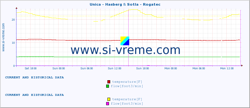  :: Unica - Hasberg & Sotla - Rogatec :: temperature | flow | height :: last two days / 5 minutes.