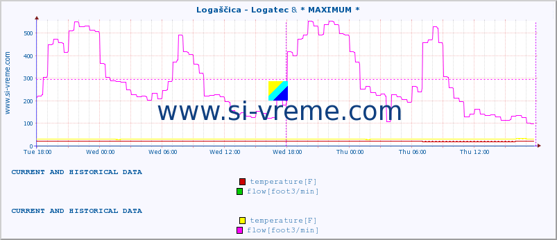  :: Logaščica - Logatec & * MAXIMUM * :: temperature | flow | height :: last two days / 5 minutes.