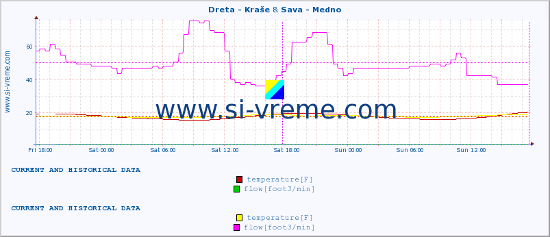  :: Dreta - Kraše & Sava - Medno :: temperature | flow | height :: last two days / 5 minutes.