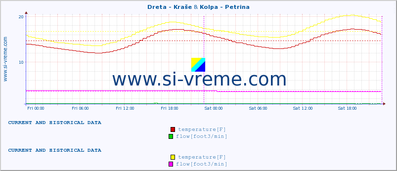  :: Dreta - Kraše & Kolpa - Petrina :: temperature | flow | height :: last two days / 5 minutes.