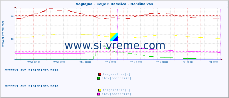  :: Voglajna - Celje & Radešca - Meniška vas :: temperature | flow | height :: last two days / 5 minutes.