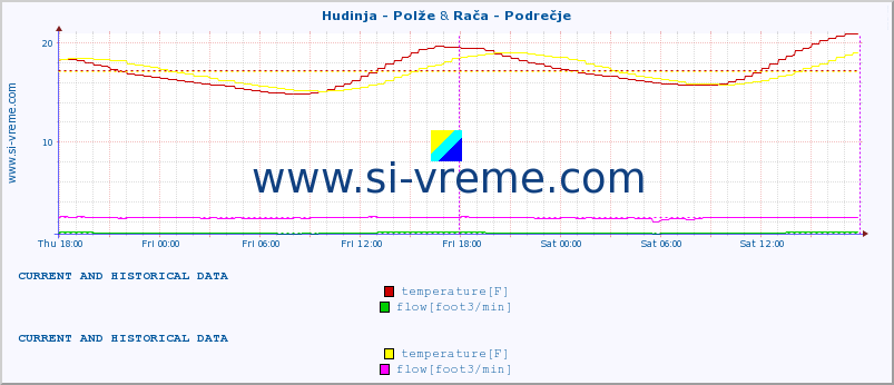  :: Hudinja - Polže & Rača - Podrečje :: temperature | flow | height :: last two days / 5 minutes.