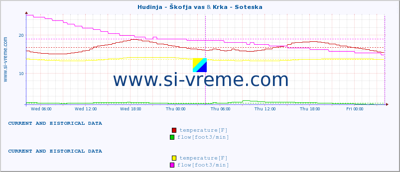  :: Hudinja - Škofja vas & Krka - Soteska :: temperature | flow | height :: last two days / 5 minutes.