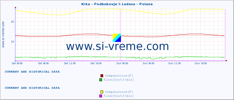  :: Krka - Podbukovje & Ledava - Polana :: temperature | flow | height :: last two days / 5 minutes.