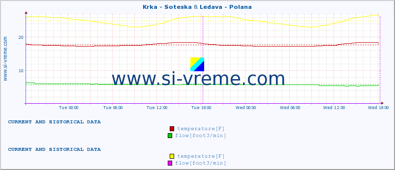  :: Krka - Soteska & Ledava - Polana :: temperature | flow | height :: last two days / 5 minutes.