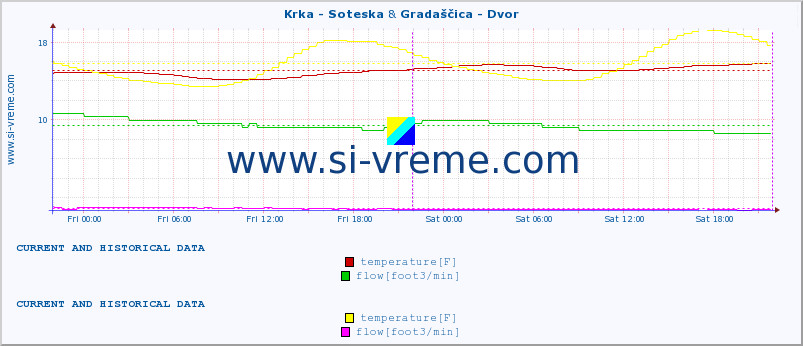  :: Krka - Soteska & Gradaščica - Dvor :: temperature | flow | height :: last two days / 5 minutes.