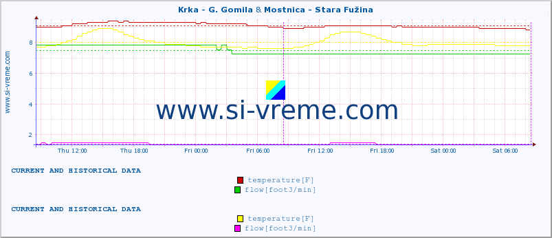  :: Krka - G. Gomila & Mostnica - Stara Fužina :: temperature | flow | height :: last two days / 5 minutes.