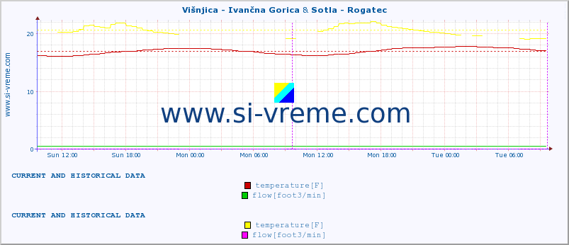  :: Višnjica - Ivančna Gorica & Sotla - Rogatec :: temperature | flow | height :: last two days / 5 minutes.