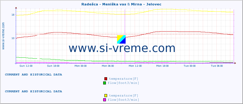  :: Radešca - Meniška vas & Mirna - Jelovec :: temperature | flow | height :: last two days / 5 minutes.
