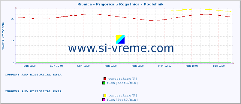  :: Ribnica - Prigorica & Rogatnica - Podlehnik :: temperature | flow | height :: last two days / 5 minutes.
