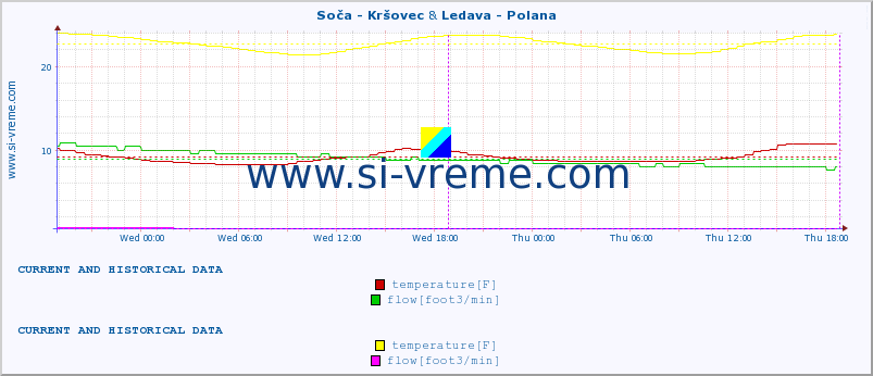  :: Soča - Kršovec & Ledava - Polana :: temperature | flow | height :: last two days / 5 minutes.