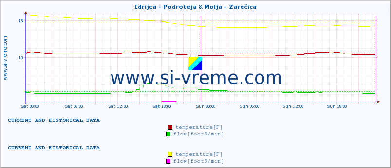  :: Idrijca - Podroteja & Molja - Zarečica :: temperature | flow | height :: last two days / 5 minutes.