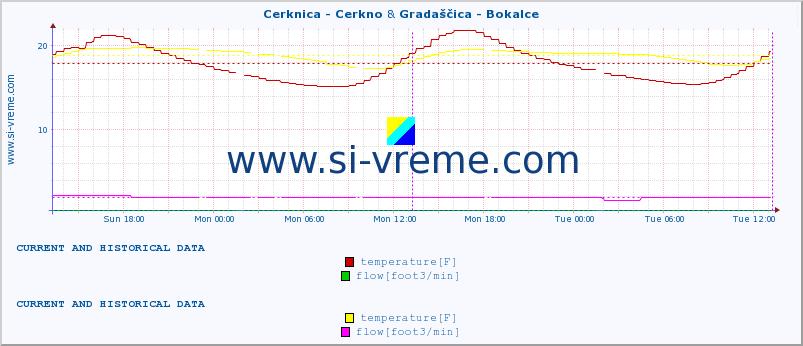  :: Cerknica - Cerkno & Gradaščica - Bokalce :: temperature | flow | height :: last two days / 5 minutes.
