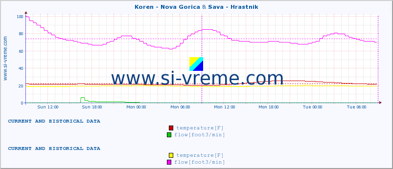  :: Koren - Nova Gorica & Sava - Hrastnik :: temperature | flow | height :: last two days / 5 minutes.