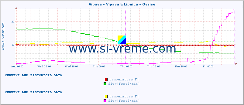  :: Vipava - Vipava & Lipnica - Ovsiše :: temperature | flow | height :: last two days / 5 minutes.