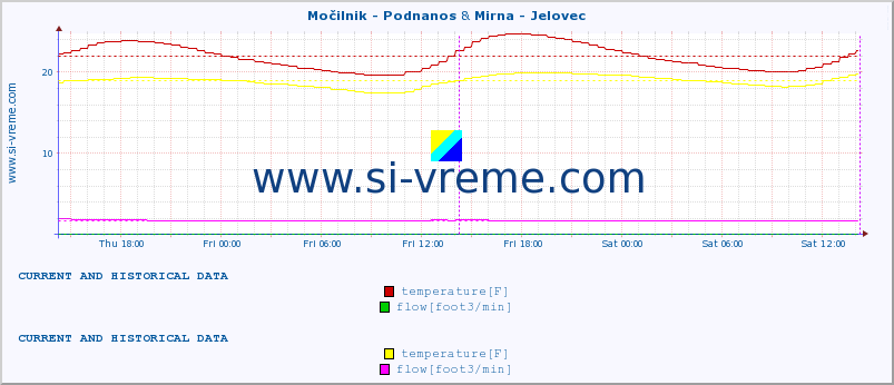  :: Močilnik - Podnanos & Mirna - Jelovec :: temperature | flow | height :: last two days / 5 minutes.