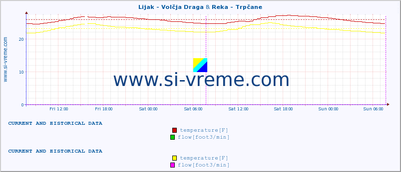  :: Lijak - Volčja Draga & Reka - Trpčane :: temperature | flow | height :: last two days / 5 minutes.
