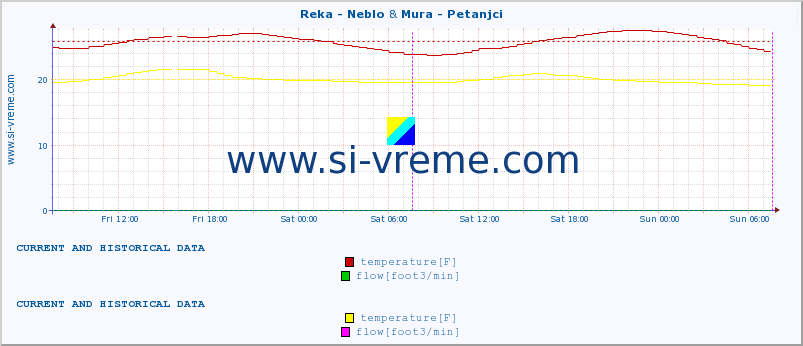  :: Reka - Neblo & Mura - Petanjci :: temperature | flow | height :: last two days / 5 minutes.