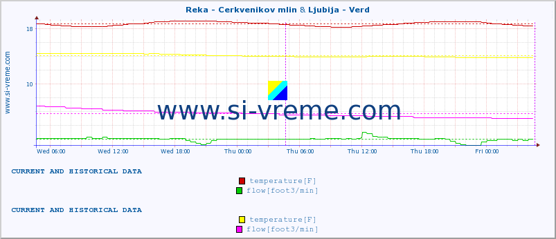  :: Reka - Cerkvenikov mlin & Ljubija - Verd :: temperature | flow | height :: last two days / 5 minutes.