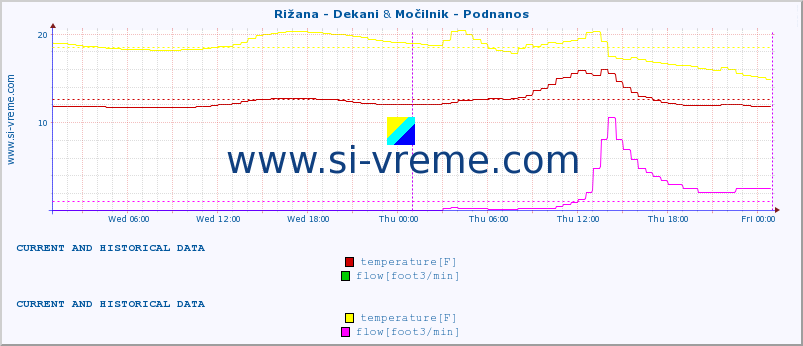  :: Rižana - Dekani & Močilnik - Podnanos :: temperature | flow | height :: last two days / 5 minutes.