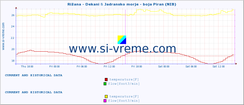  :: Rižana - Dekani & Jadransko morje - boja Piran (NIB) :: temperature | flow | height :: last two days / 5 minutes.
