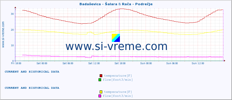  :: Badaševica - Šalara & Rača - Podrečje :: temperature | flow | height :: last two days / 5 minutes.