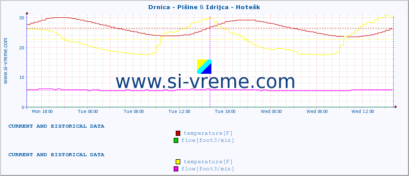  :: Drnica - Pišine & Idrijca - Hotešk :: temperature | flow | height :: last two days / 5 minutes.