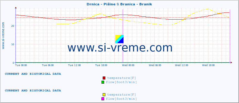  :: Drnica - Pišine & Branica - Branik :: temperature | flow | height :: last two days / 5 minutes.