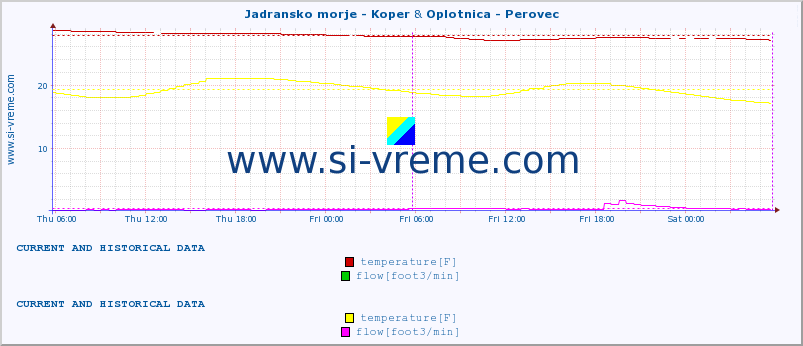  :: Jadransko morje - Koper & Oplotnica - Perovec :: temperature | flow | height :: last two days / 5 minutes.