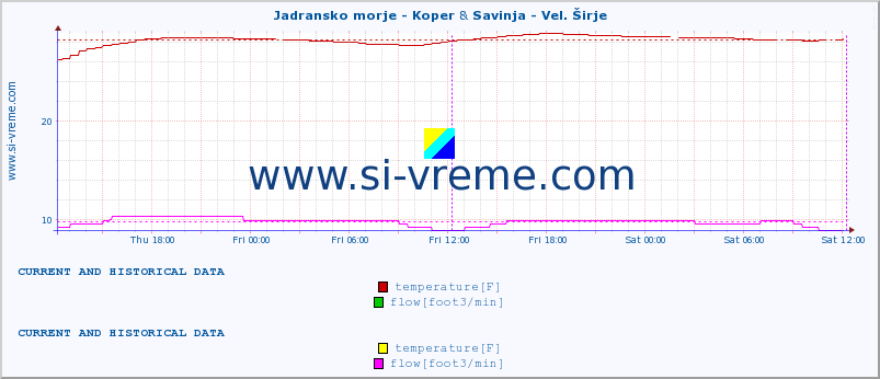  :: Jadransko morje - Koper & Savinja - Vel. Širje :: temperature | flow | height :: last two days / 5 minutes.