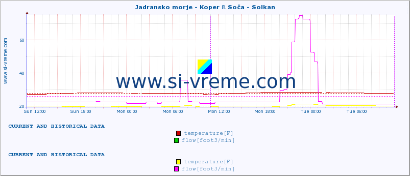  :: Jadransko morje - Koper & Soča - Solkan :: temperature | flow | height :: last two days / 5 minutes.