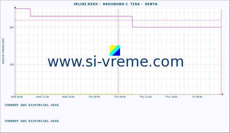  ::  VELIKI RZAV -  RADOBUĐA &  TISA -  SENTA :: height |  |  :: last two days / 5 minutes.