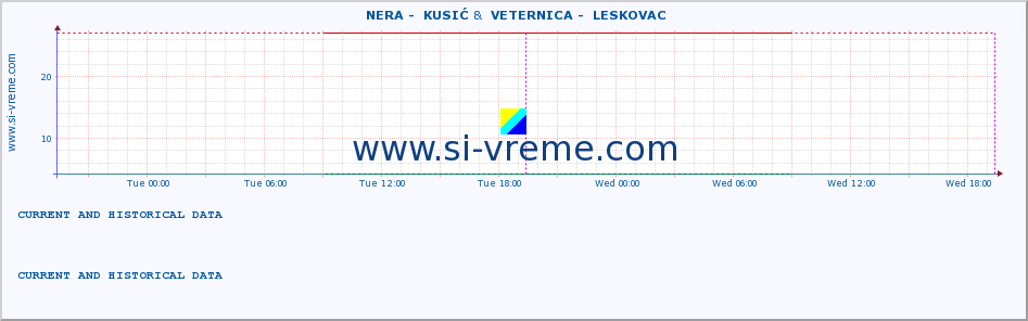  ::  NERA -  KUSIĆ &  VETERNICA -  LESKOVAC :: height |  |  :: last two days / 5 minutes.