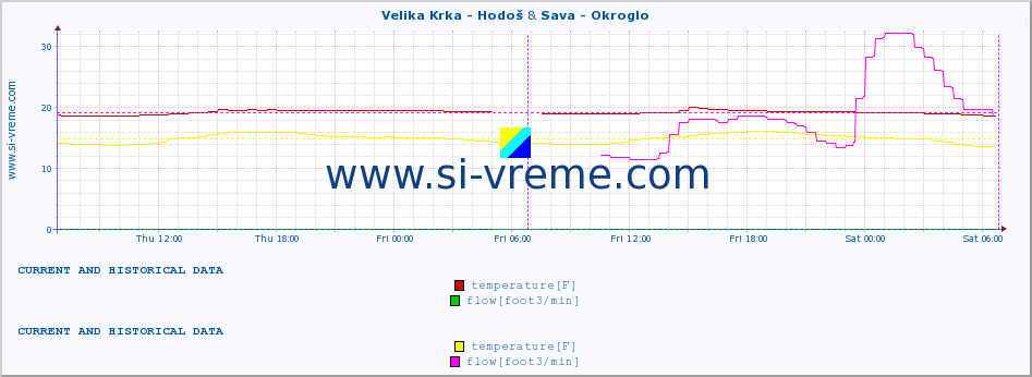  :: Velika Krka - Hodoš & Sava - Okroglo :: temperature | flow | height :: last two days / 5 minutes.