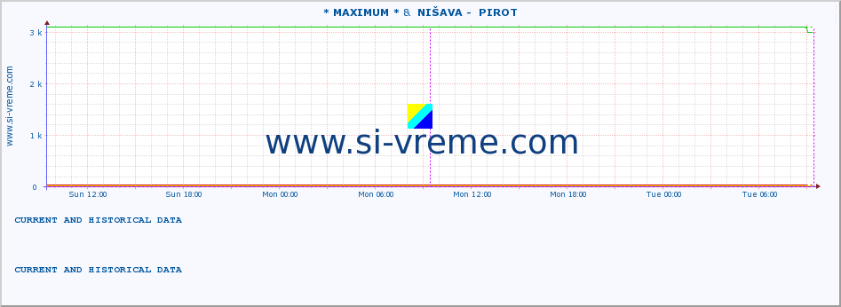  :: * MAXIMUM * &  NIŠAVA -  PIROT :: height |  |  :: last two days / 5 minutes.