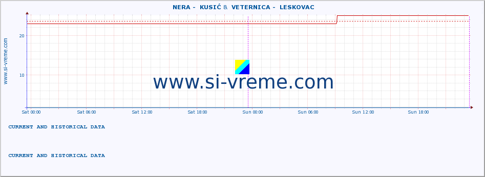  ::  NERA -  KUSIĆ &  VETERNICA -  LESKOVAC :: height |  |  :: last two days / 5 minutes.