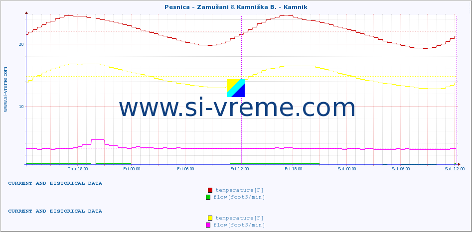  :: Pesnica - Zamušani & Kamniška B. - Kamnik :: temperature | flow | height :: last two days / 5 minutes.