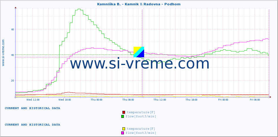  :: Kamniška B. - Kamnik & Radovna - Podhom :: temperature | flow | height :: last two days / 5 minutes.