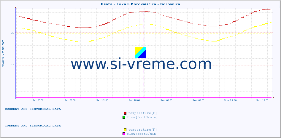  :: Pšata - Loka & Borovniščica - Borovnica :: temperature | flow | height :: last two days / 5 minutes.