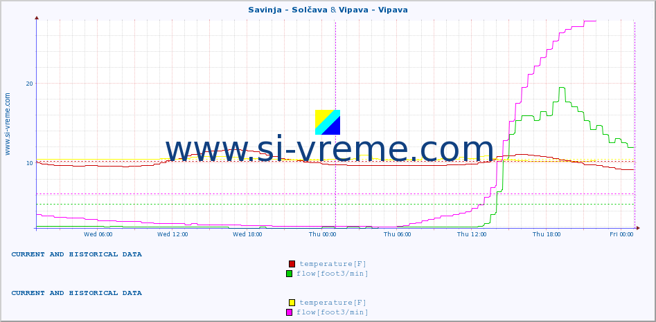  :: Savinja - Solčava & Vipava - Vipava :: temperature | flow | height :: last two days / 5 minutes.