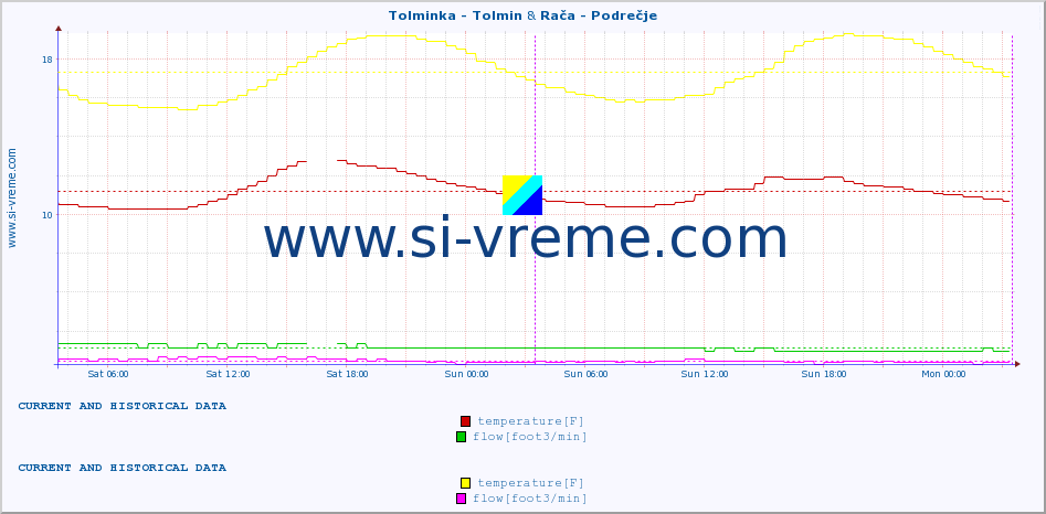  :: Tolminka - Tolmin & Rača - Podrečje :: temperature | flow | height :: last two days / 5 minutes.