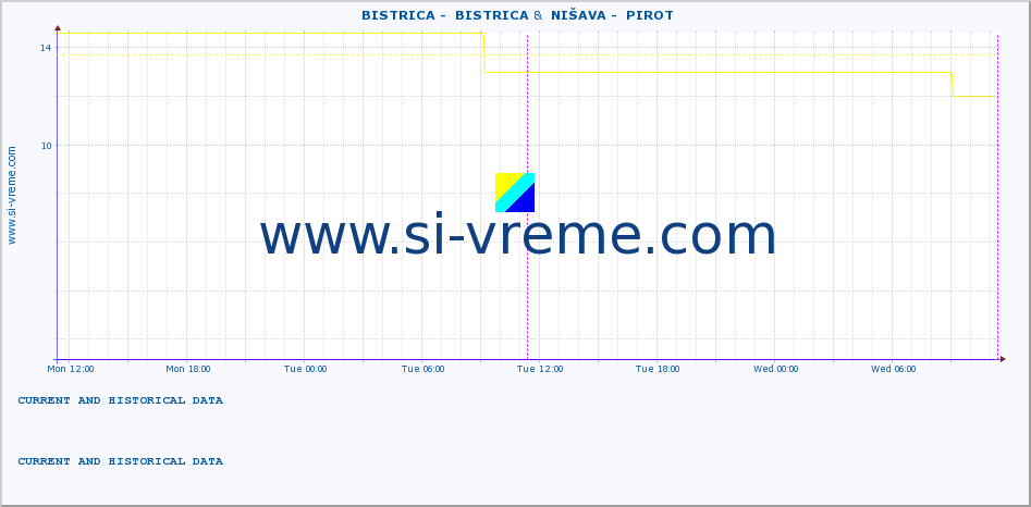  ::  BISTRICA -  BISTRICA &  NIŠAVA -  PIROT :: height |  |  :: last two days / 5 minutes.